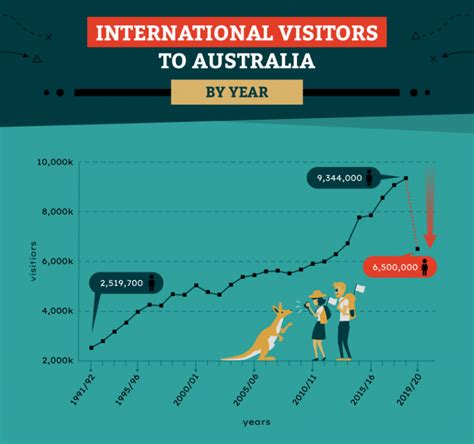 tourism in australia 2022